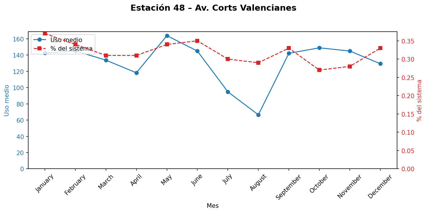 Estación 048 – Av. Corts Valencianes